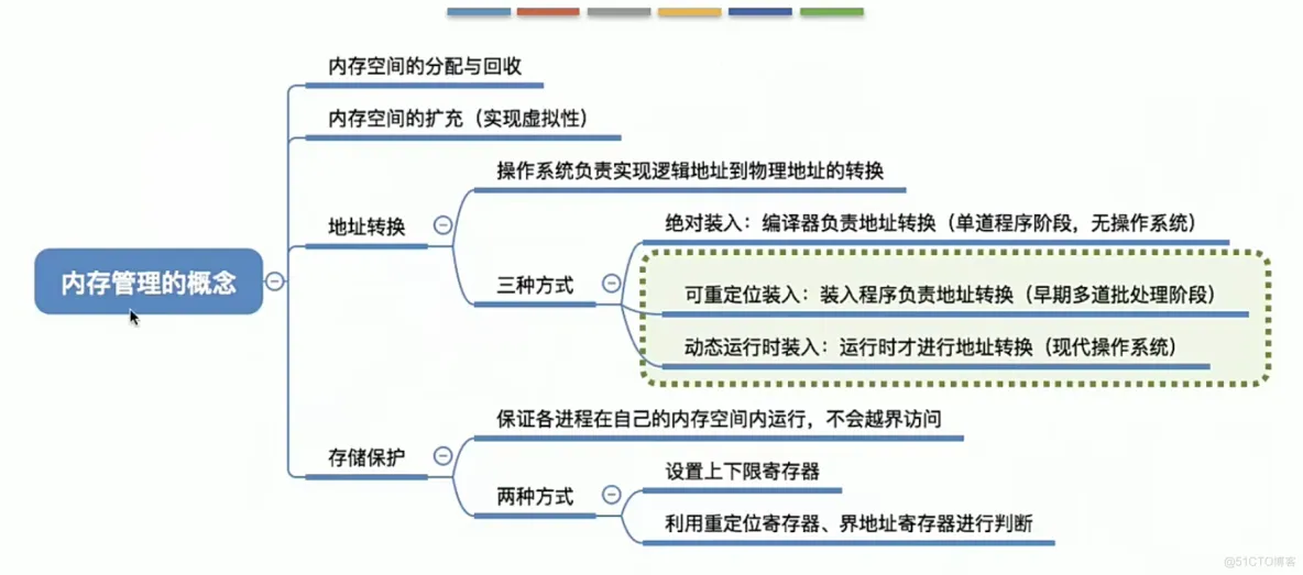 操作系统笔记  第三章 内存管理_页表_17